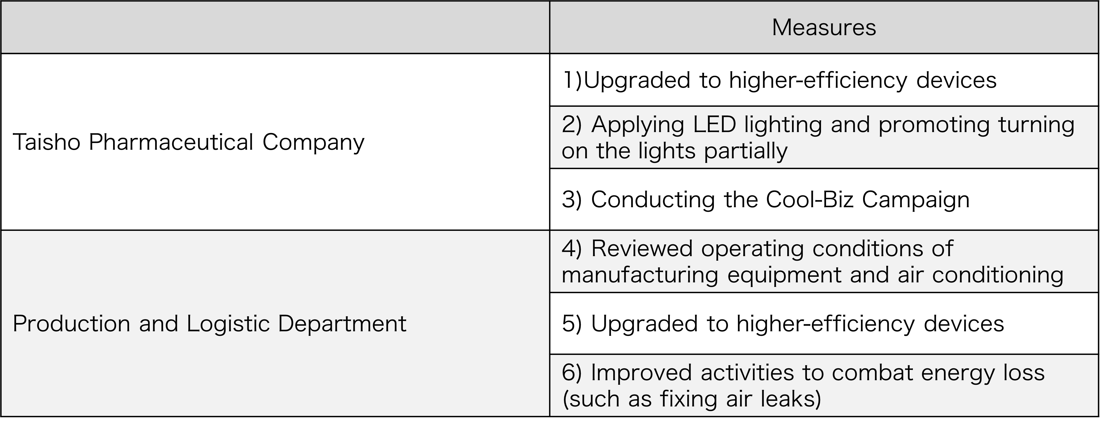 Major energy-saving and CO2 emissions reduction measures implemented in fiscal 2022