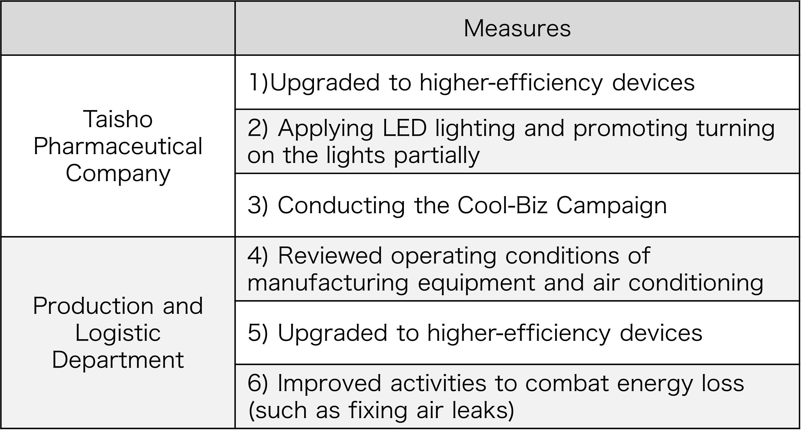 Major energy-saving and CO2 emissions reduction measures implemented in fiscal 2022