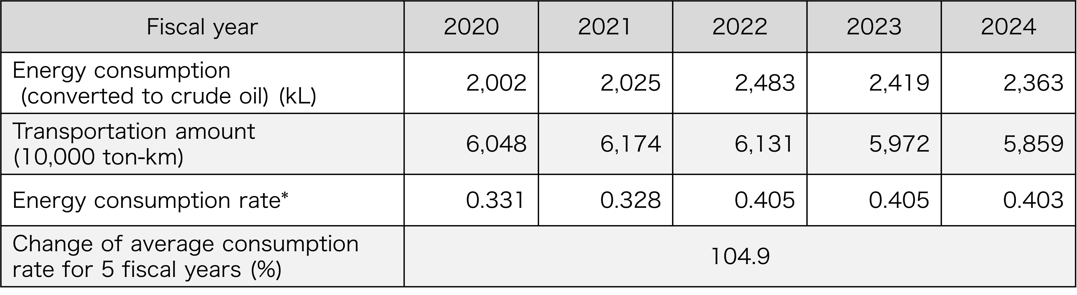 Changes in energy consumption and energy use intensity associated with product transportation 