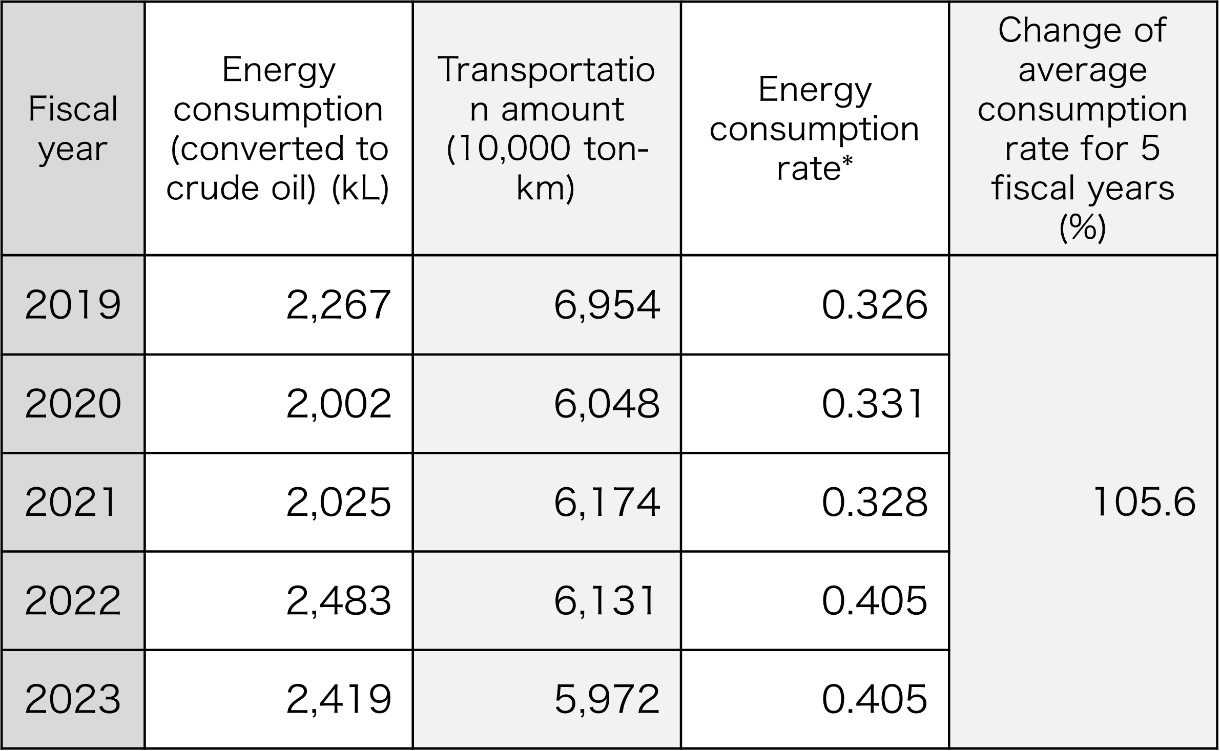 Changes in energy consumption and energy use intensity associated with product transportation 