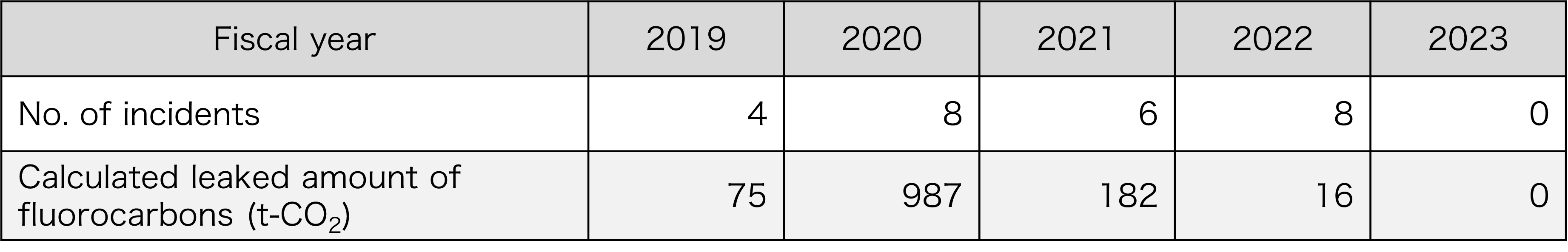 Calculated amount of leaked fluorocarbons