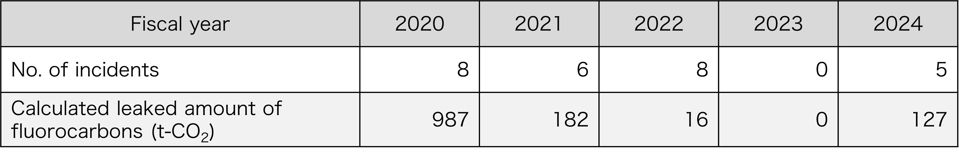 Calculated amount of leaked fluorocarbons