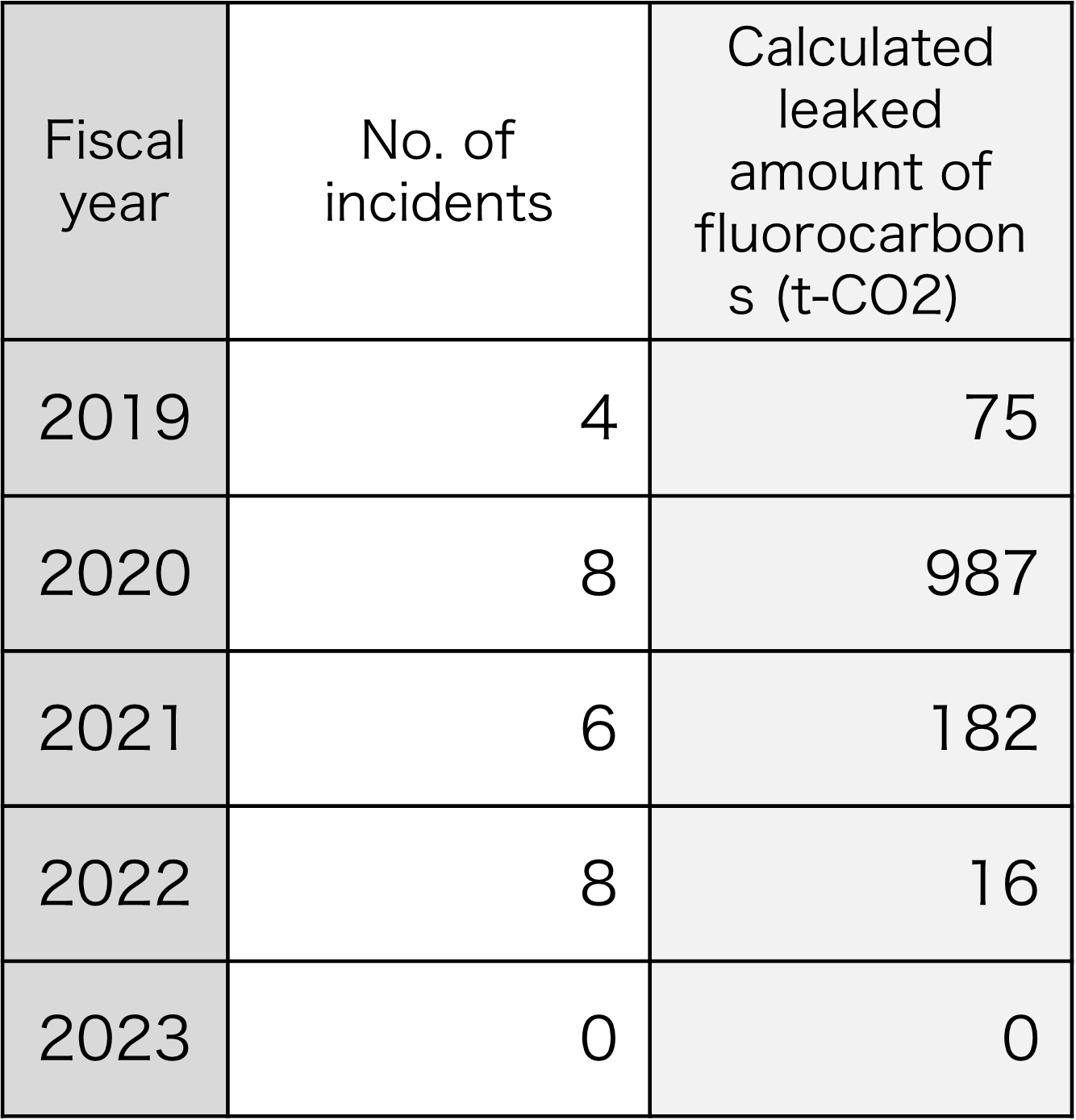 Calculated amount of leaked fluorocarbons