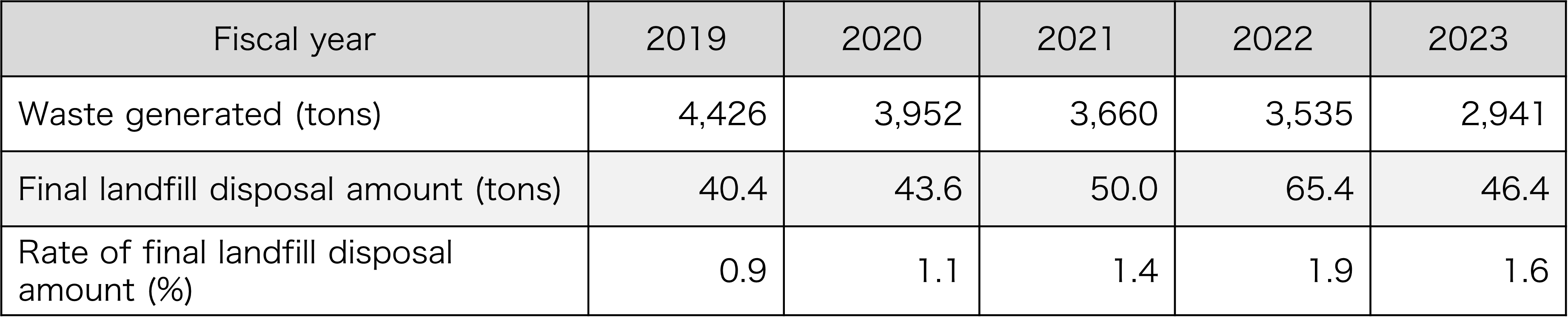 Waste generated and recycling rate