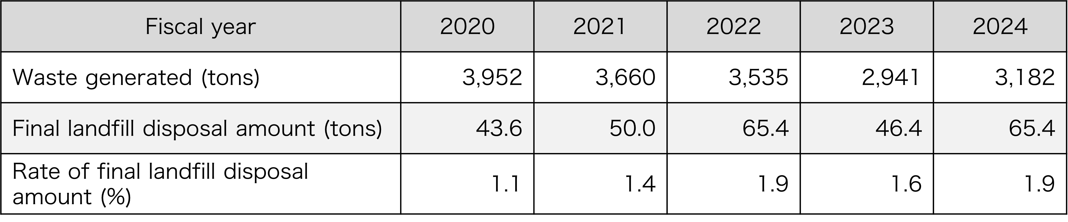 Waste generated and recycling rate