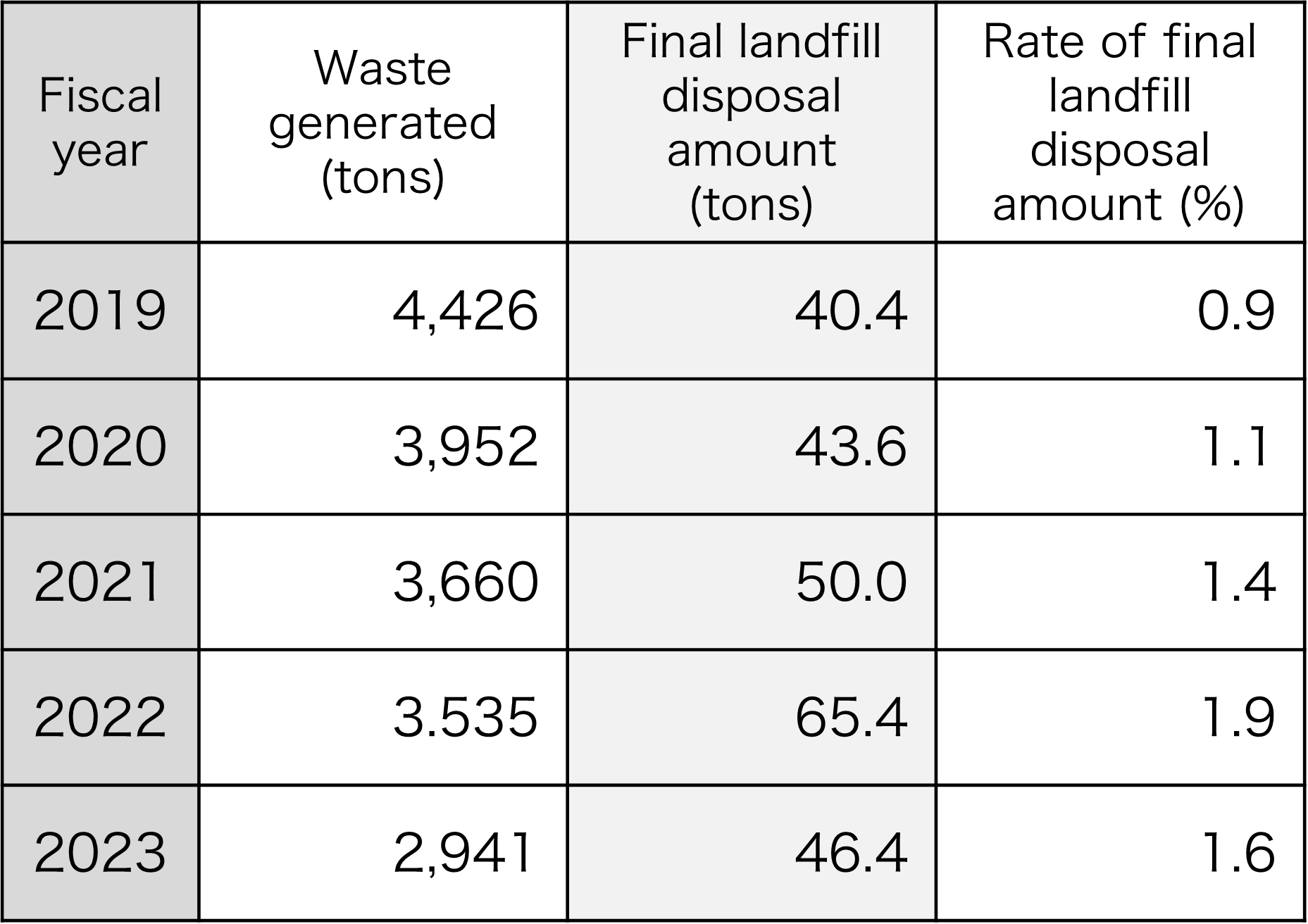 Waste generated and recycling rate