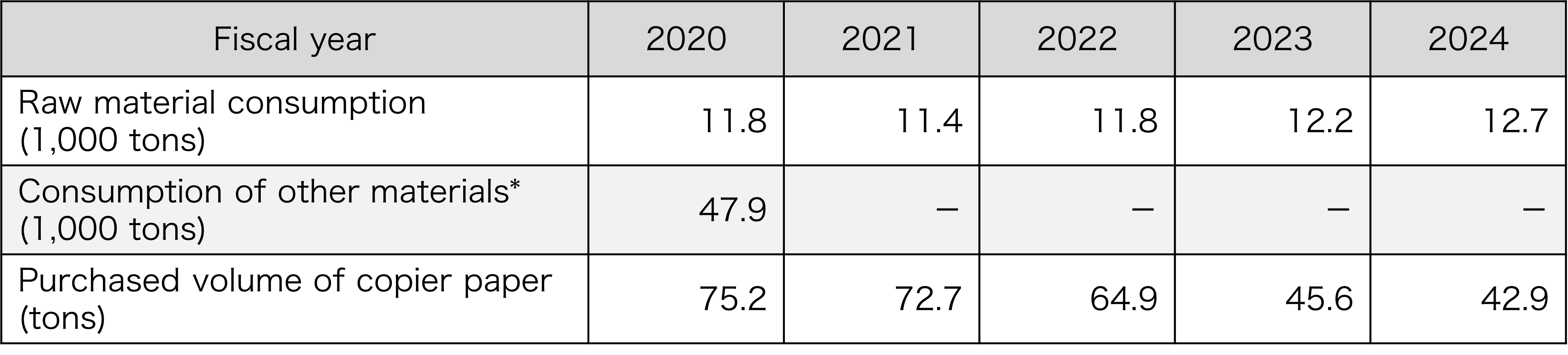 Amount of raw materials and materials consumed and amount of copier paper purchased