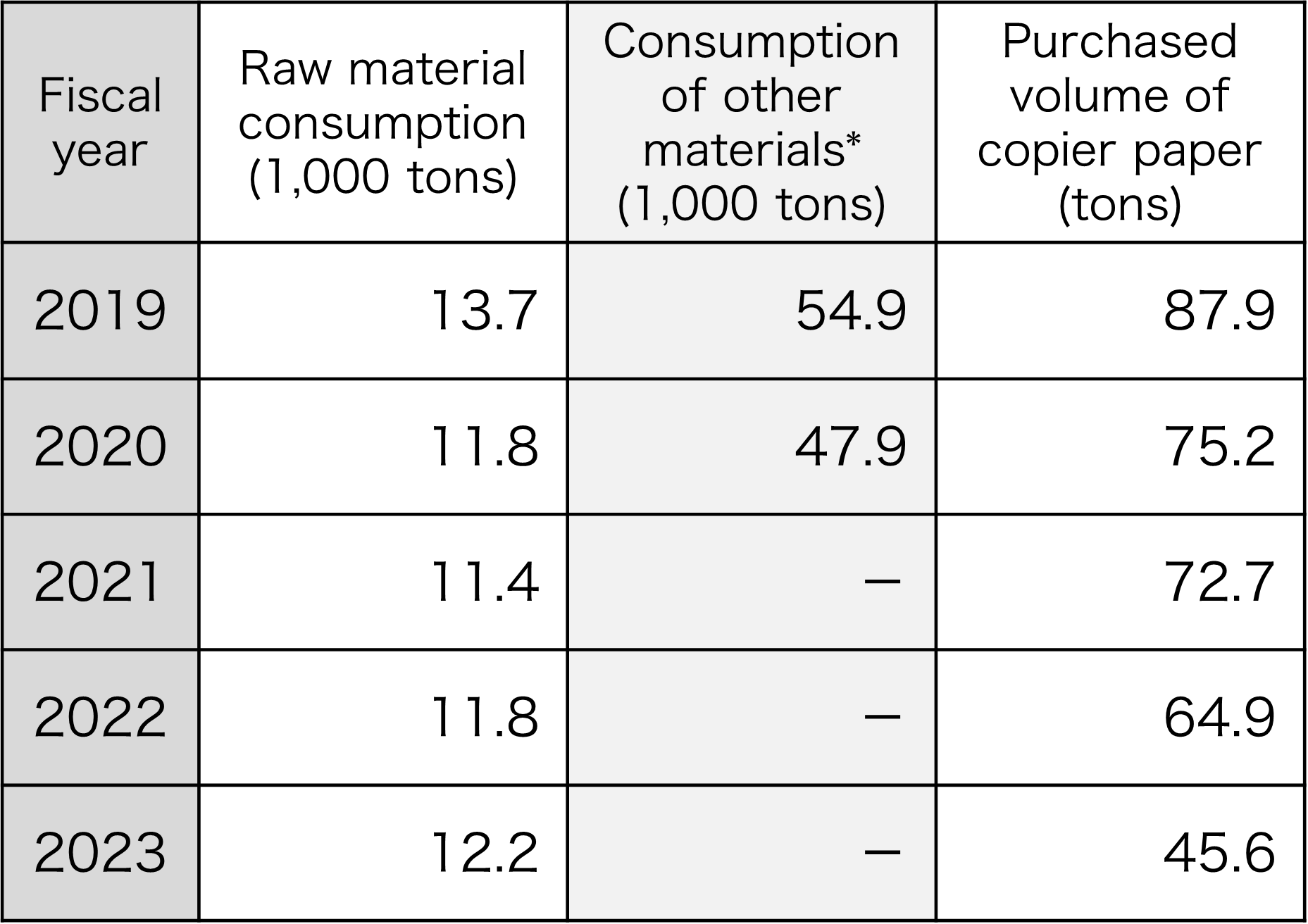 Amount of raw materials and materials consumed and amount of copier paper purchased