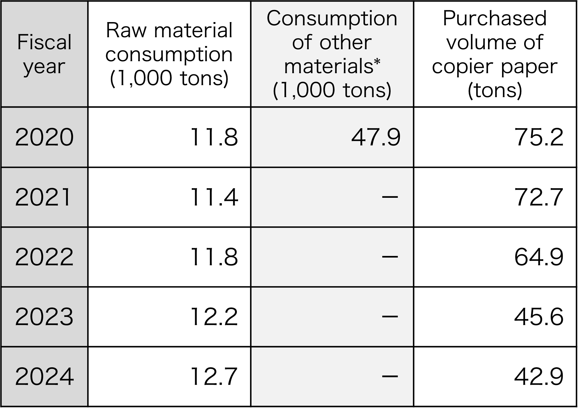 Amount of raw materials and materials consumed and amount of copier paper purchased