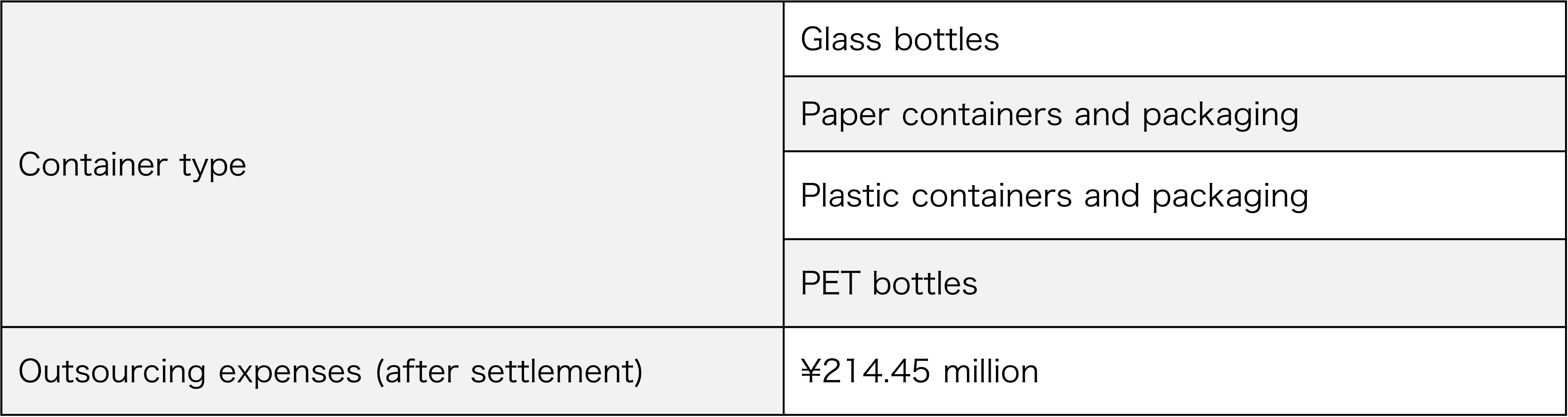 Outsourcing cost for recommodification in fiscal 2023