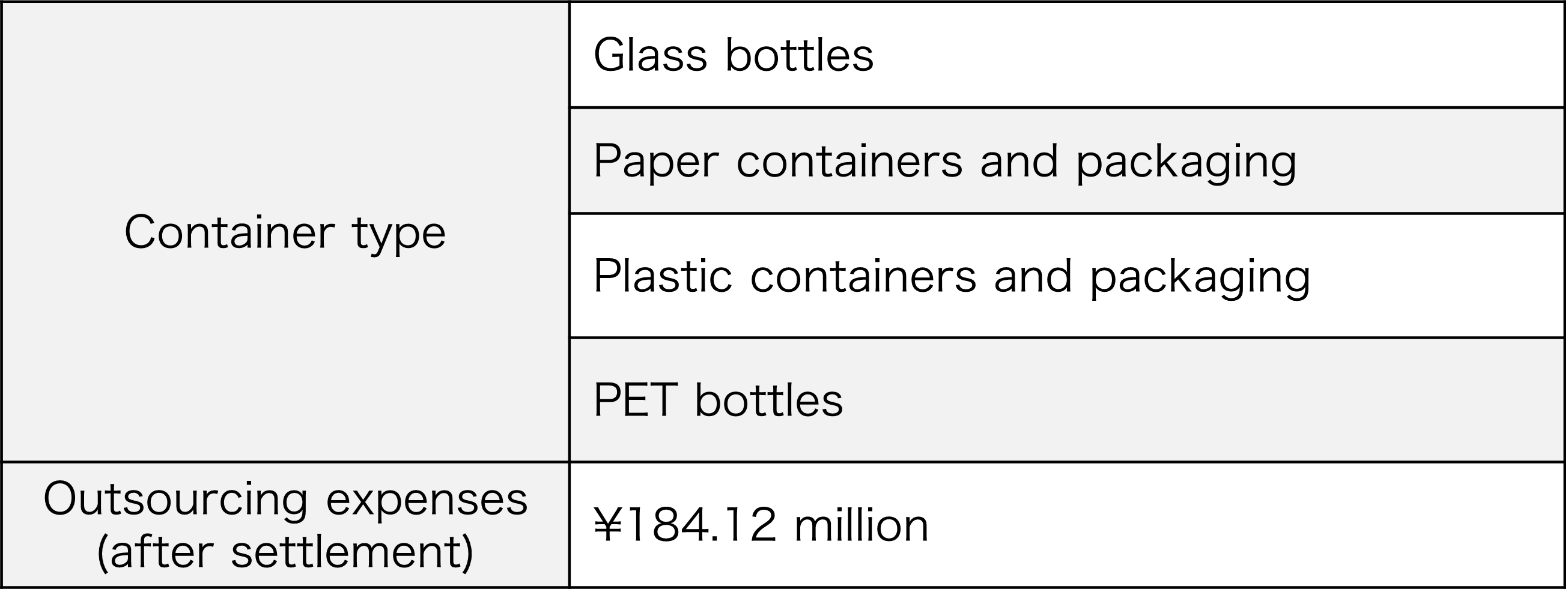 Outsourcing cost for recommodification in fiscal 2023
