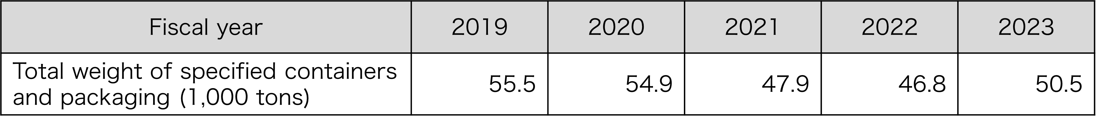 Total weight of specified containers and packages