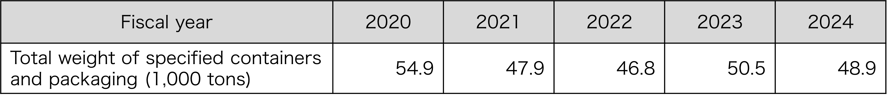 Total weight of specified containers and packages