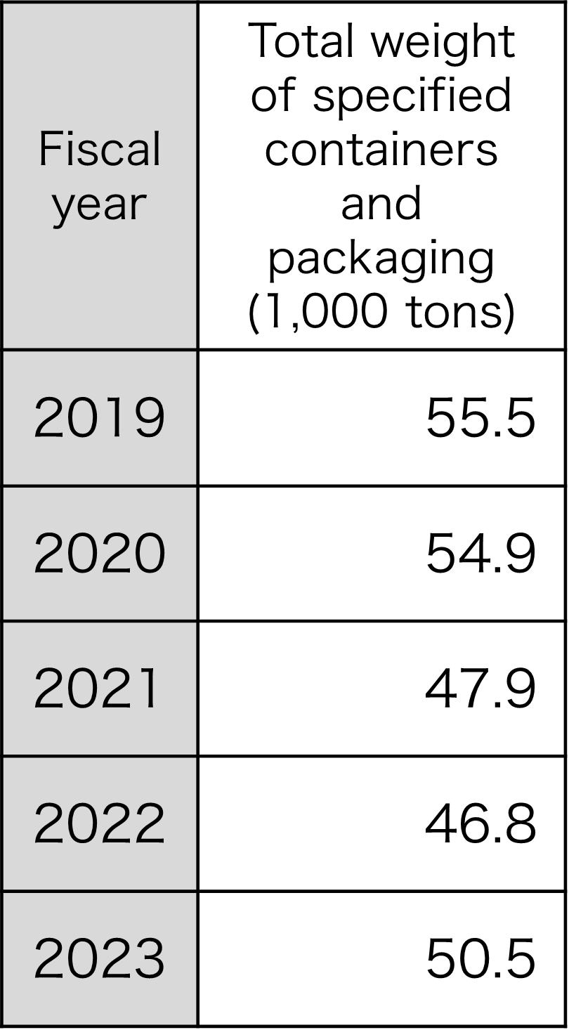 Total weight of specified containers and packages
