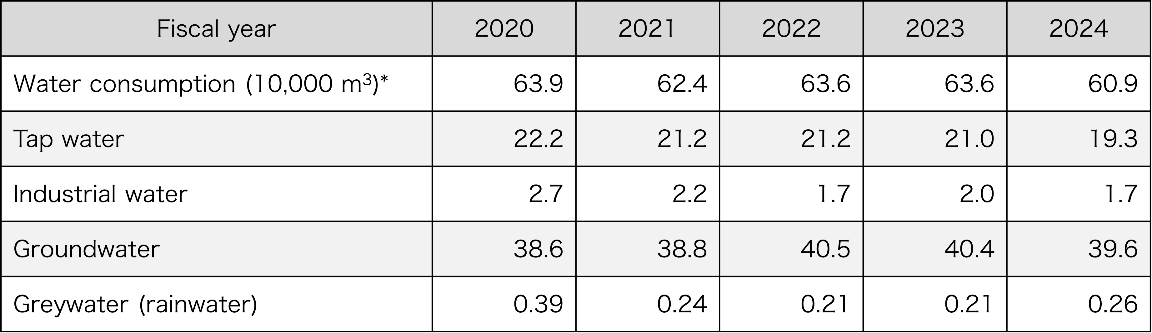 Water consumption (by type)