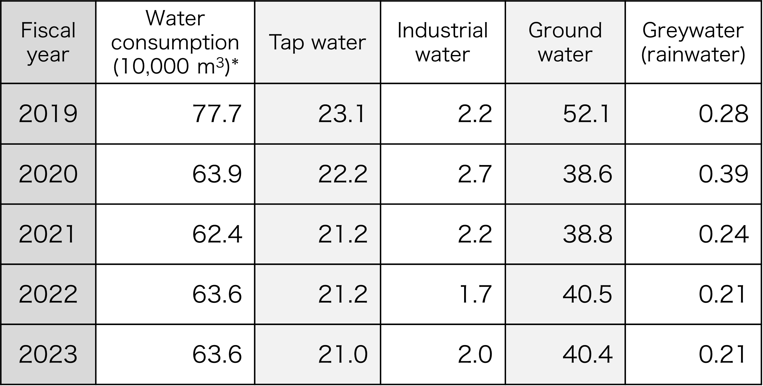 Water consumption (by type)