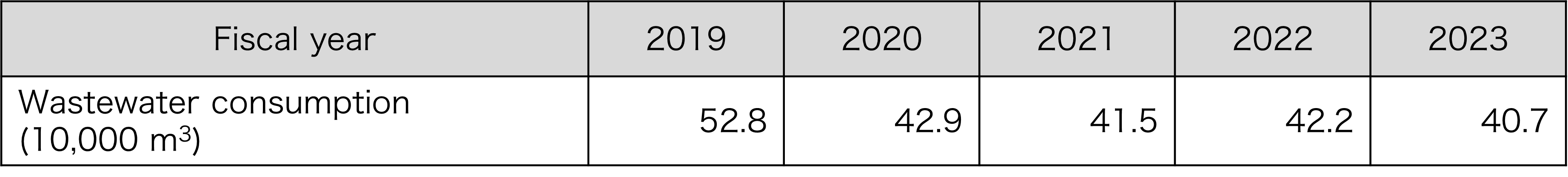 Total amount of wastewater (company-wide)