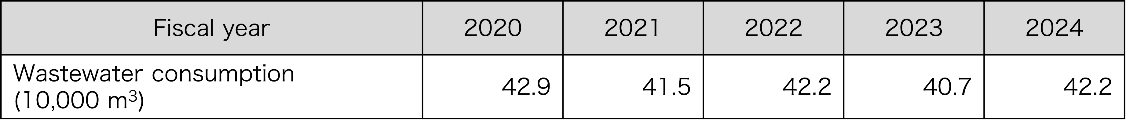 Total amount of wastewater (company-wide)