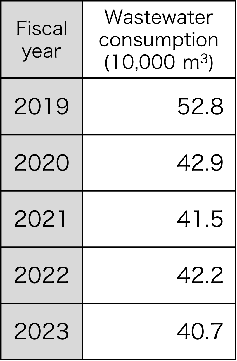 Total amount of wastewater (company-wide)