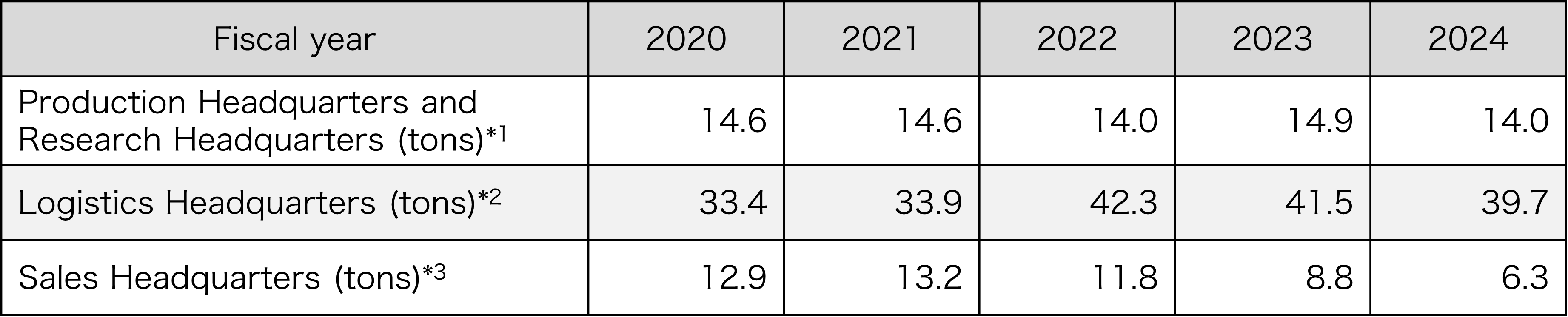 Nitrogen oxide (NOx) emissions