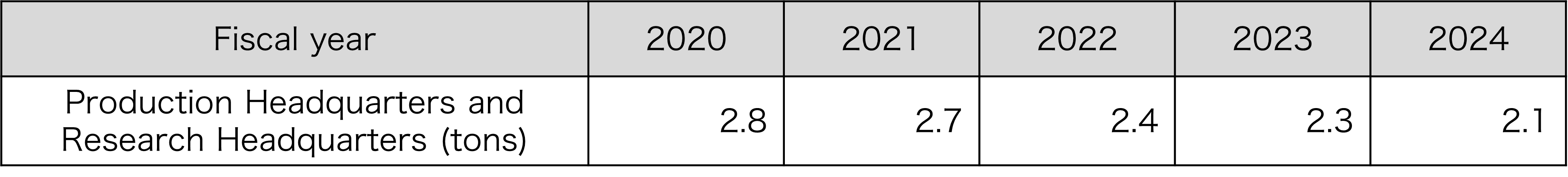 Sulfur oxide (SOx) emissions