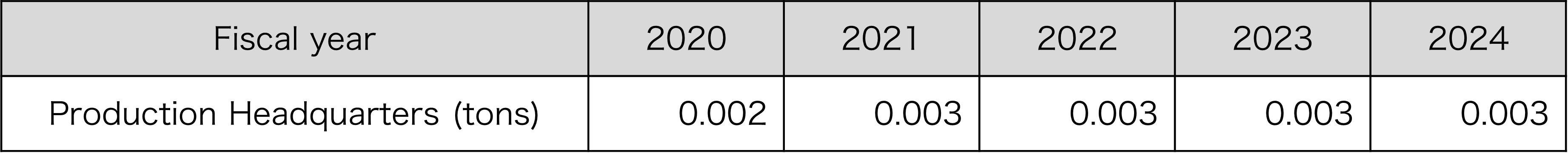 Chloroform emissions