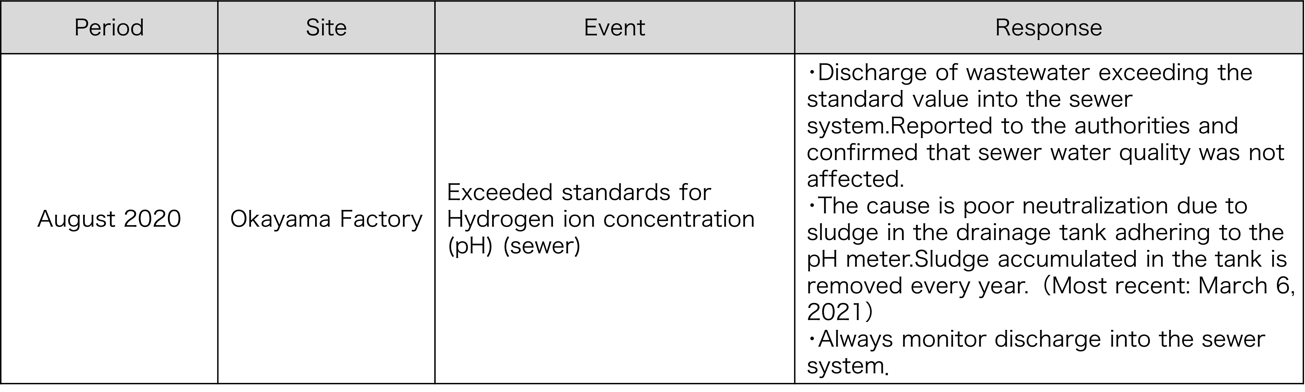Incidents where wastewater standards were exceeded in the last five years