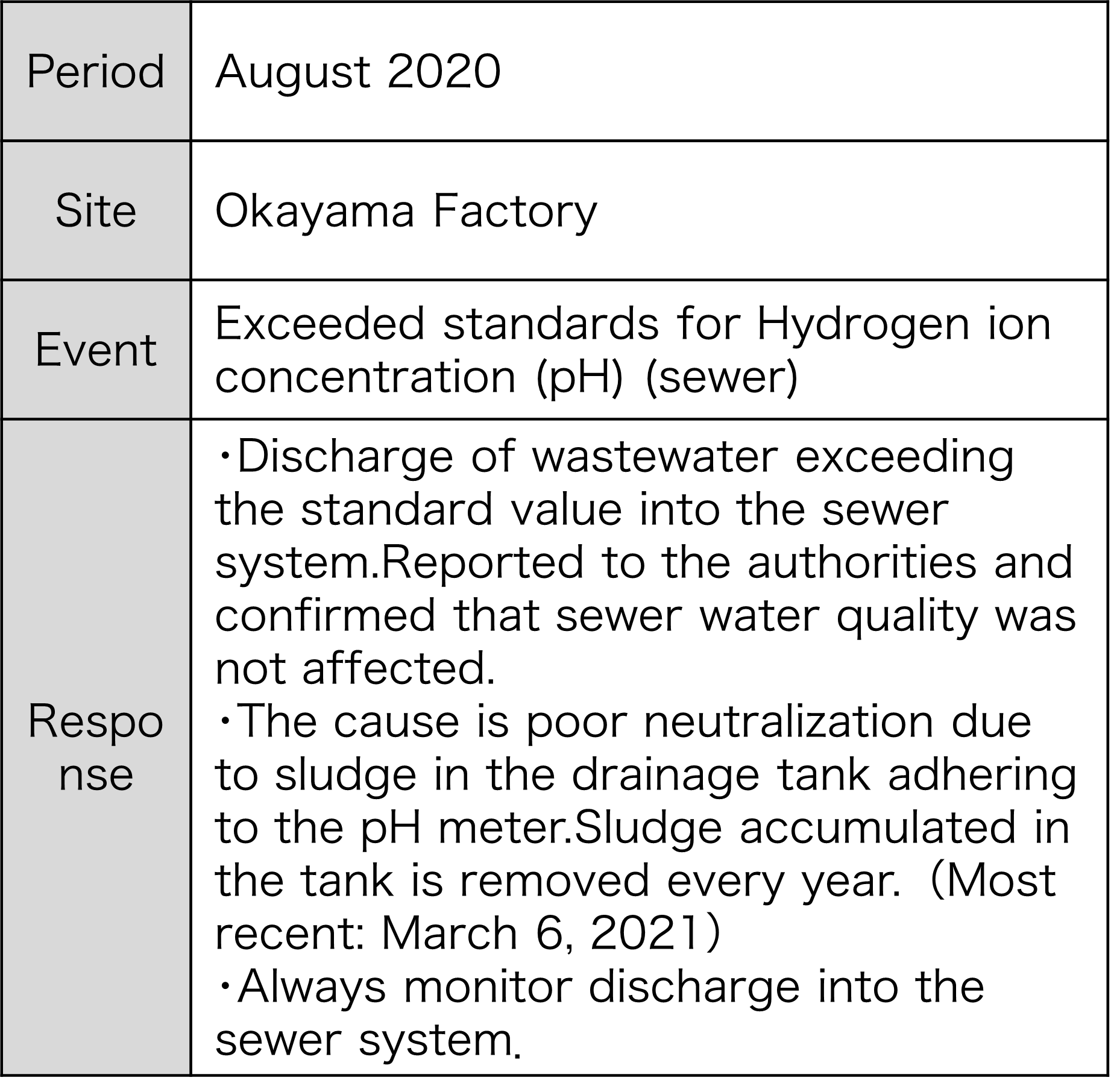 Incidents where wastewater standards were exceeded in the last five years
