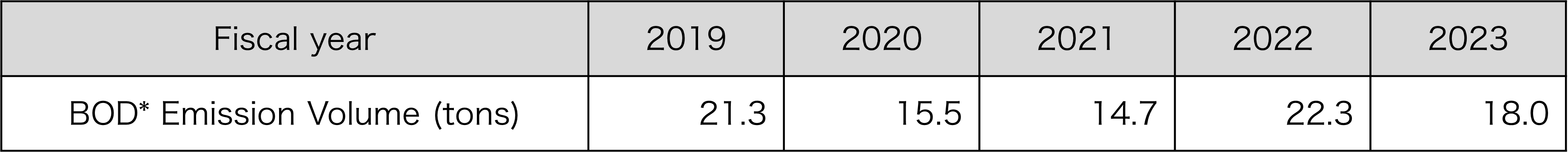 BOD* emission volume (production and research)