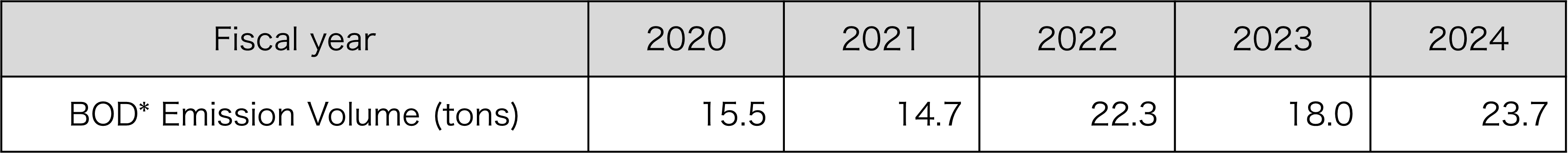 BOD* emission volume (production and research)