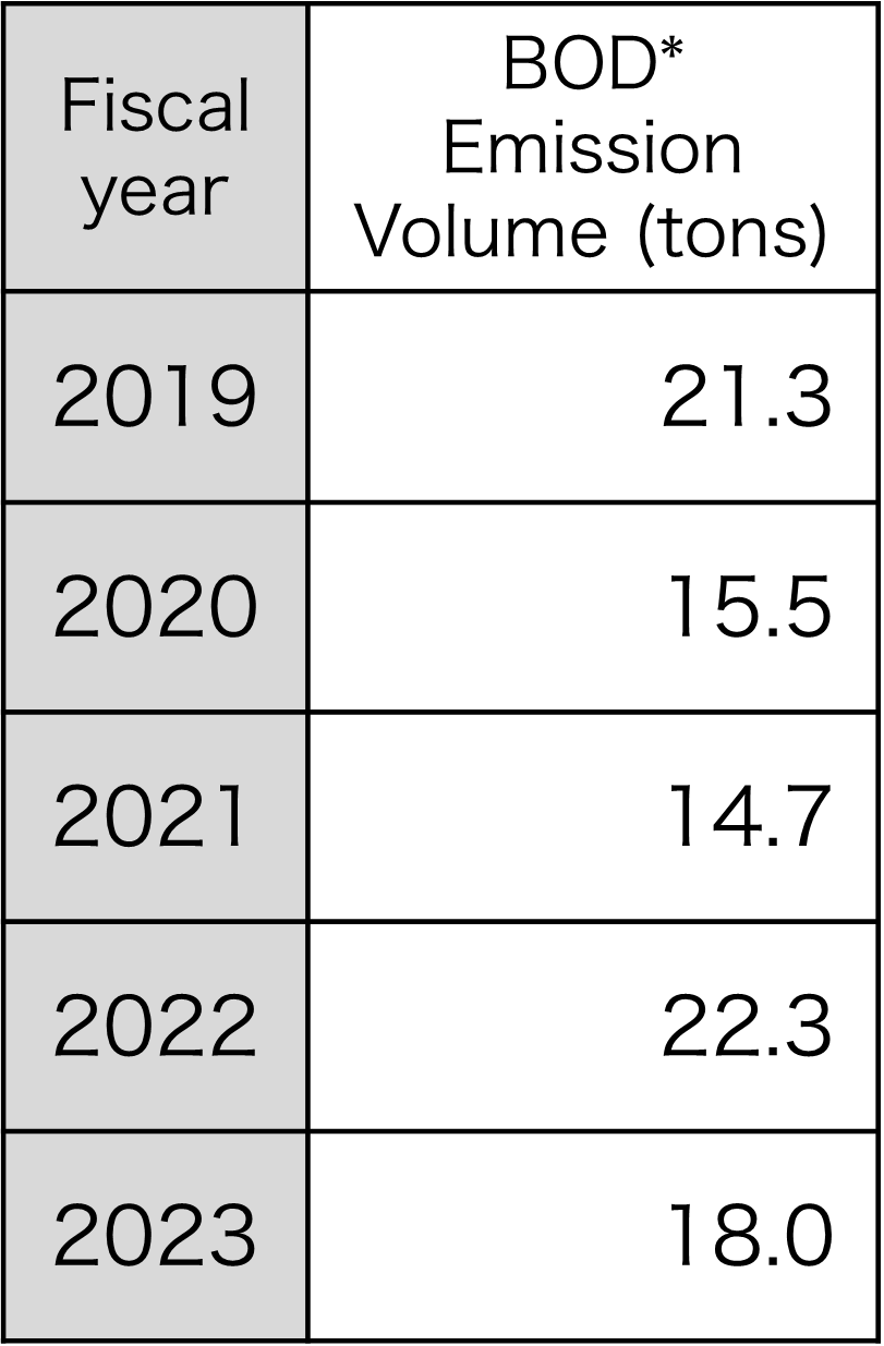 BOD* emission volume (production and research)