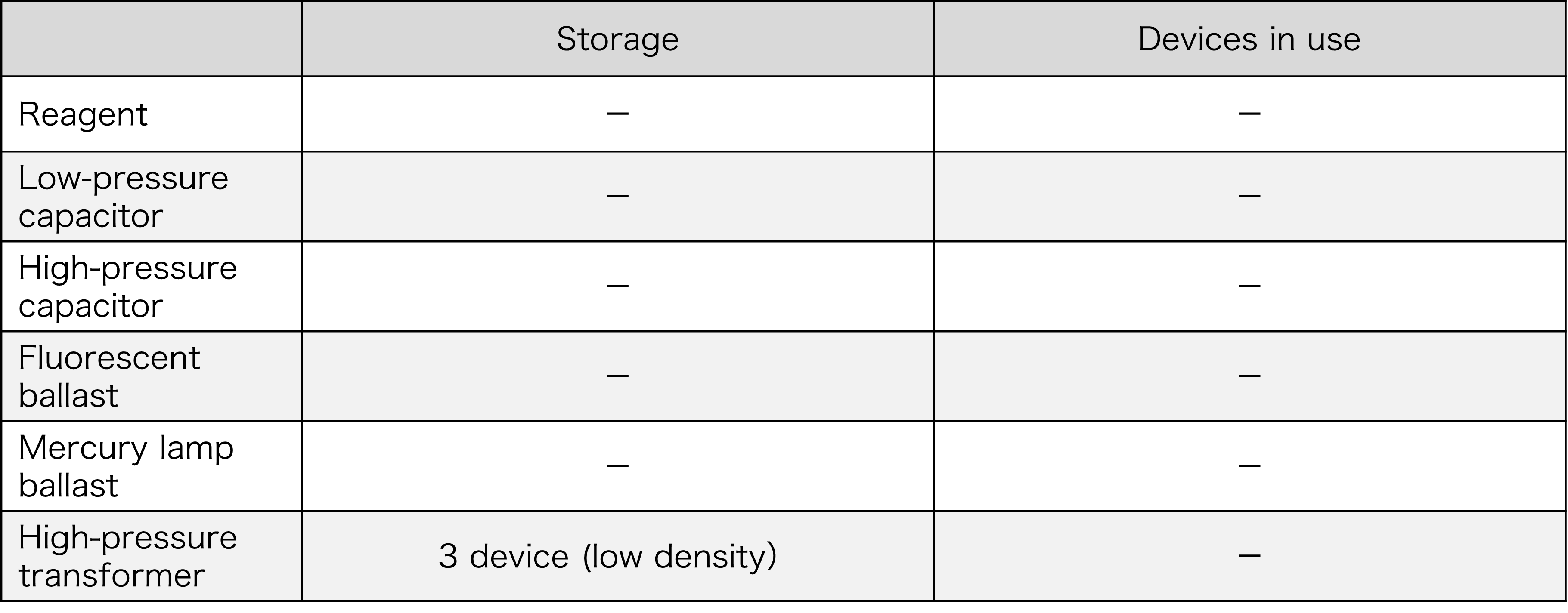 PCB waste and PCB devices currently in use