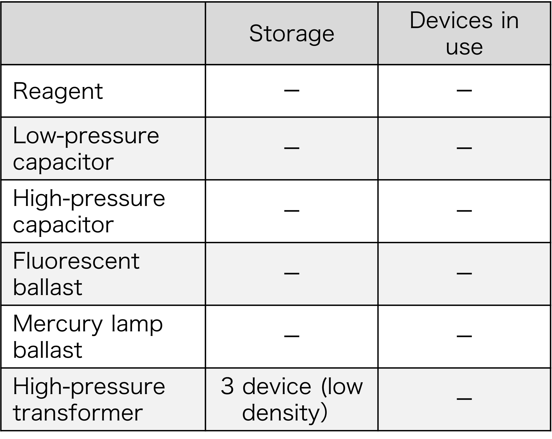 PCB waste and PCB devices currently in use