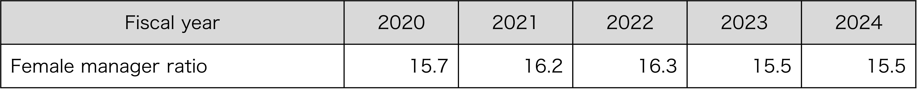 Ratio of women in managerial positions