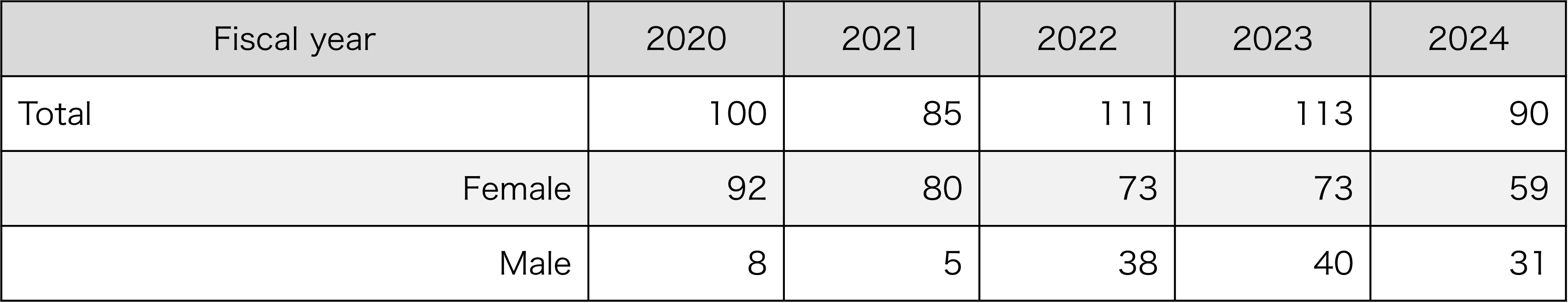 Status of use of childcare leave (unit: people)