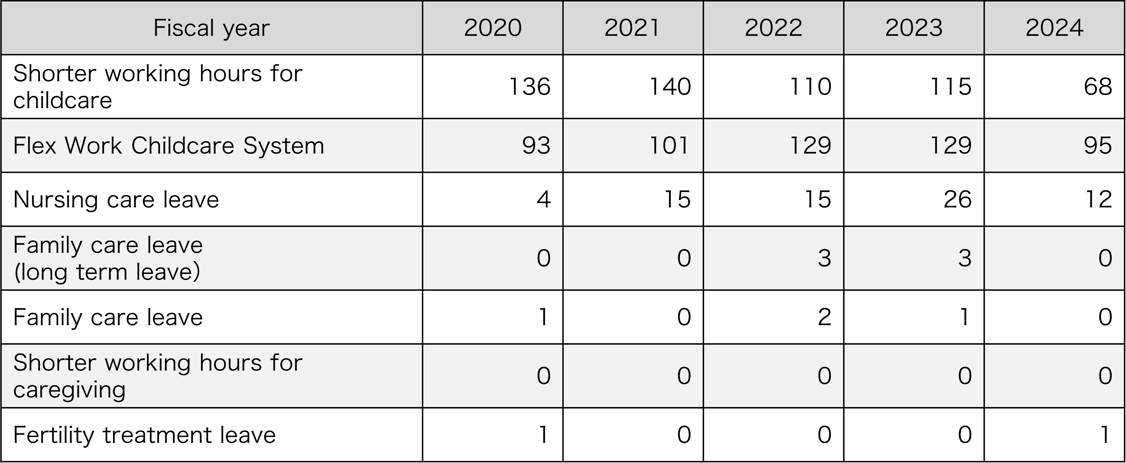 Status of use of the special leave system (unit: people)