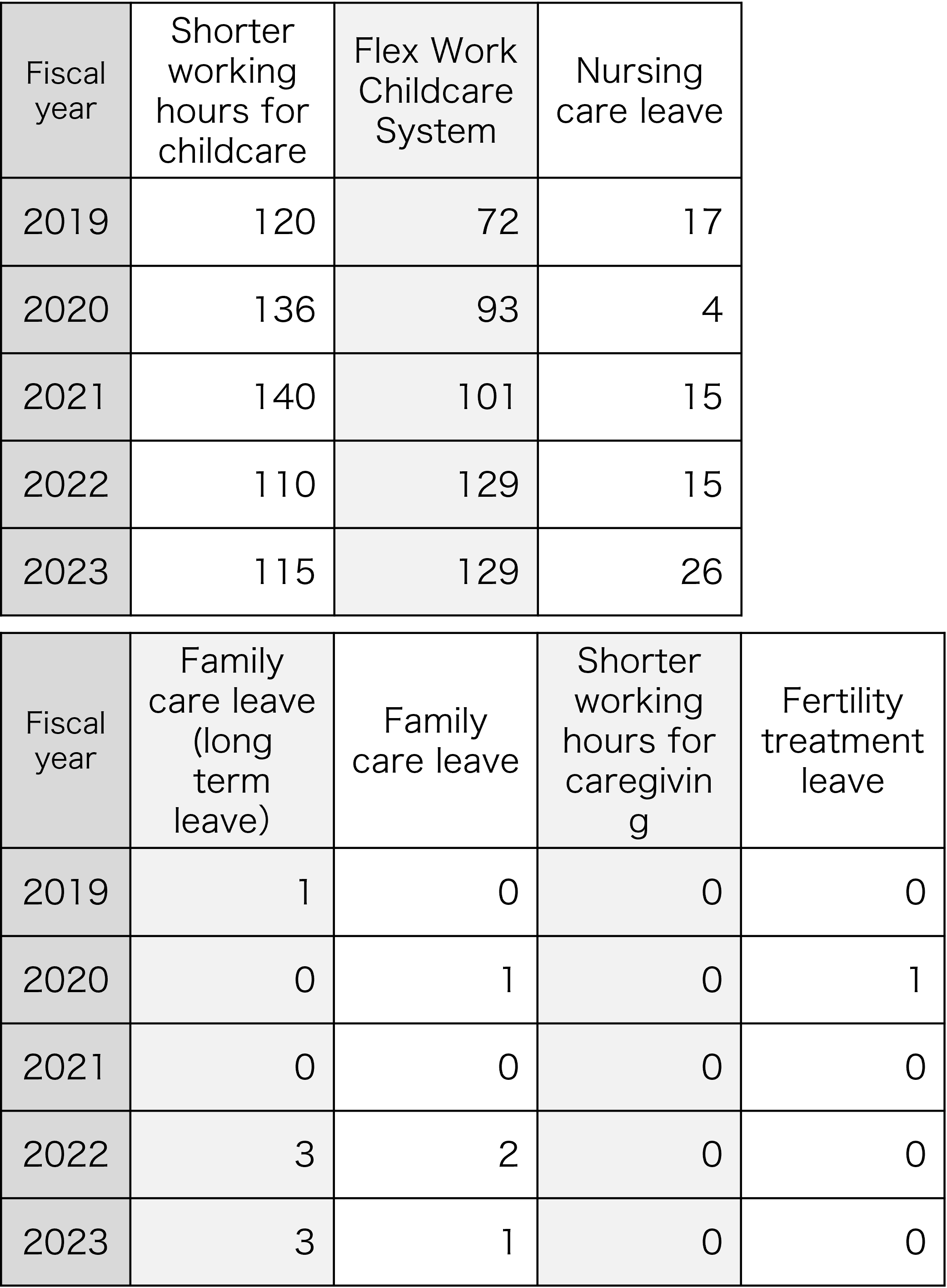Status of use of the special leave system (unit: people)