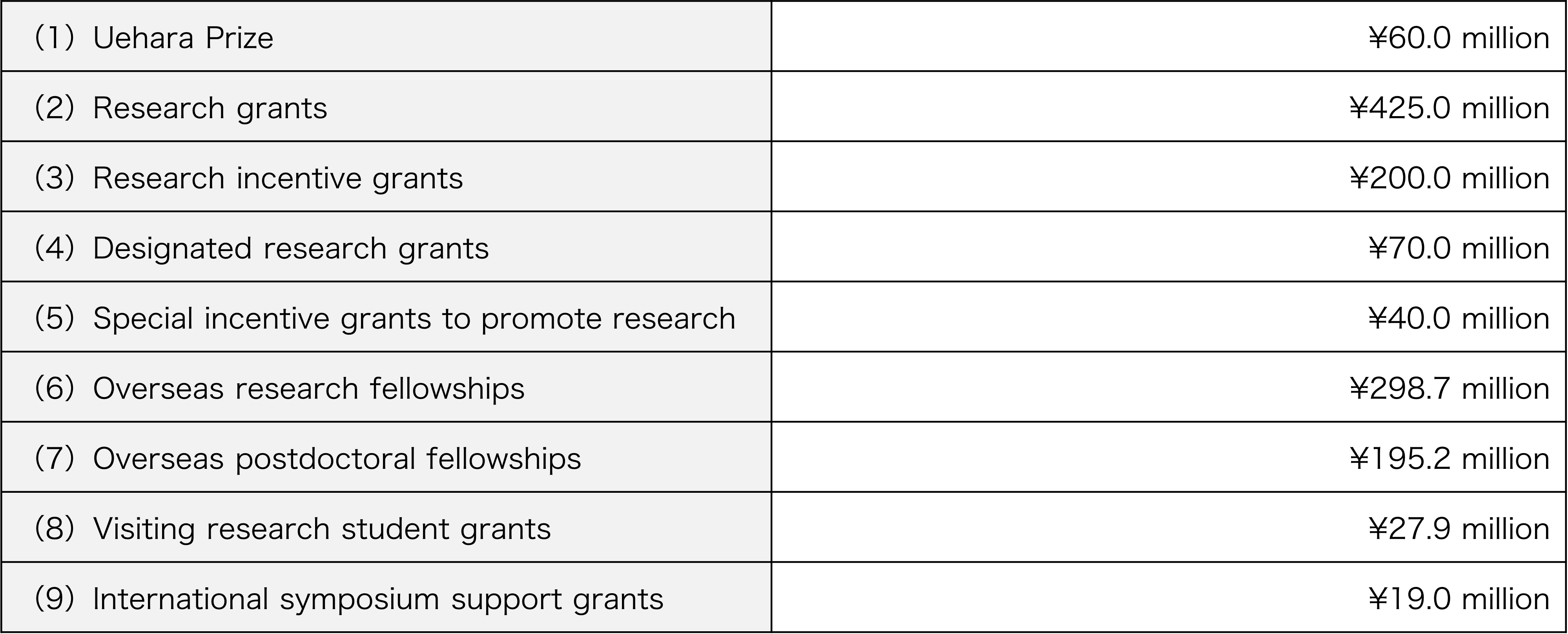 Grants and other forms of assistance awarded during fiscal 2024