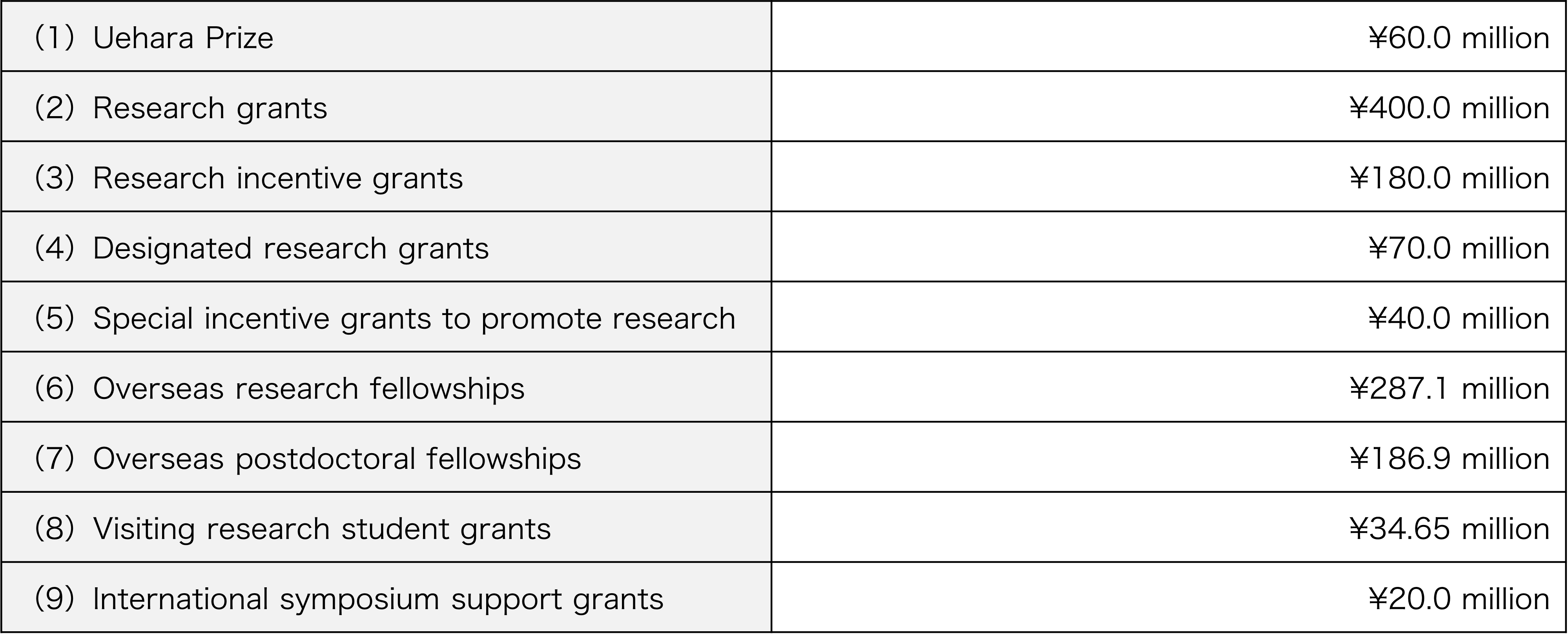 Grants and other forms of assistance awarded during fiscal 2023