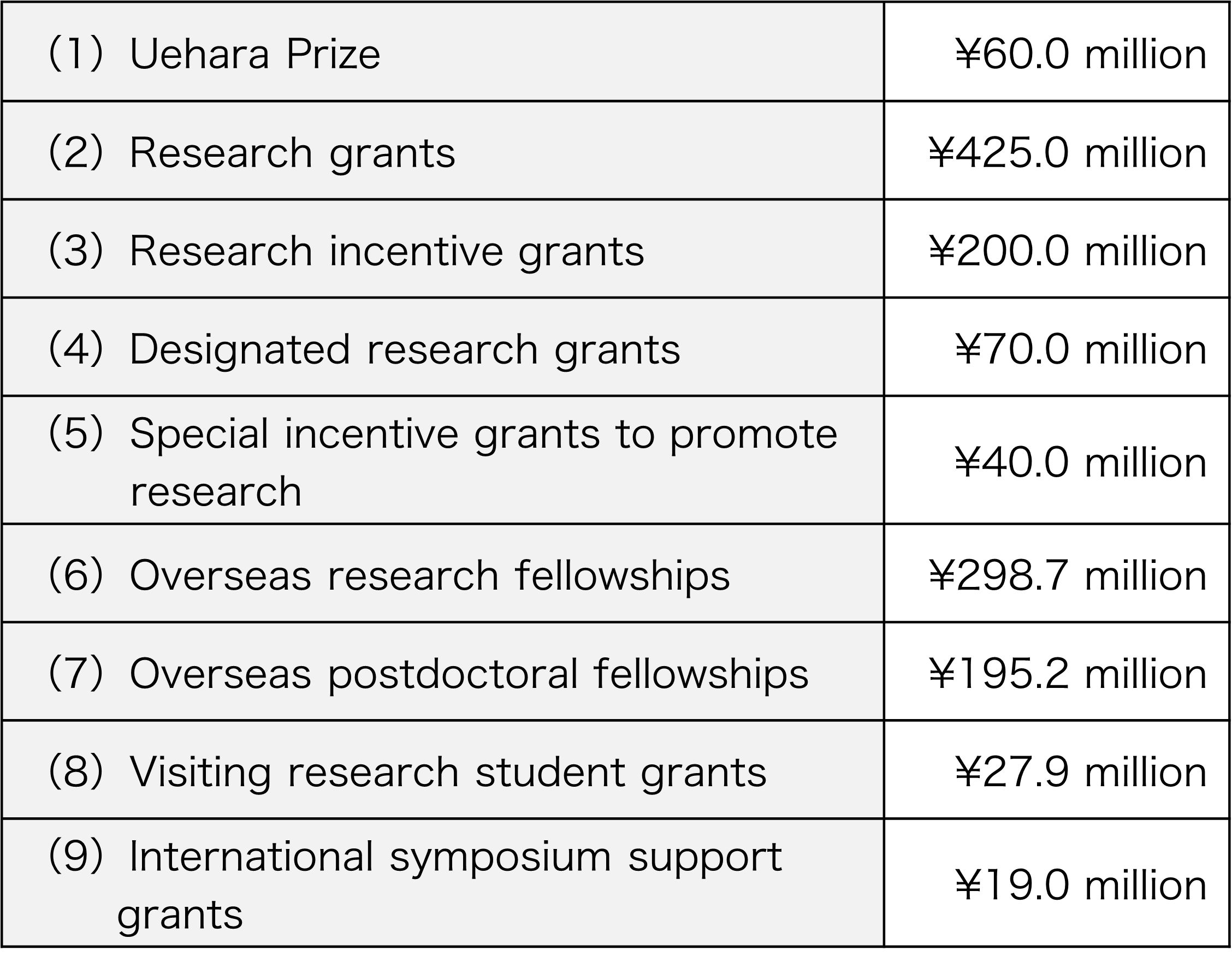Grants and other forms of assistance awarded during fiscal 2024