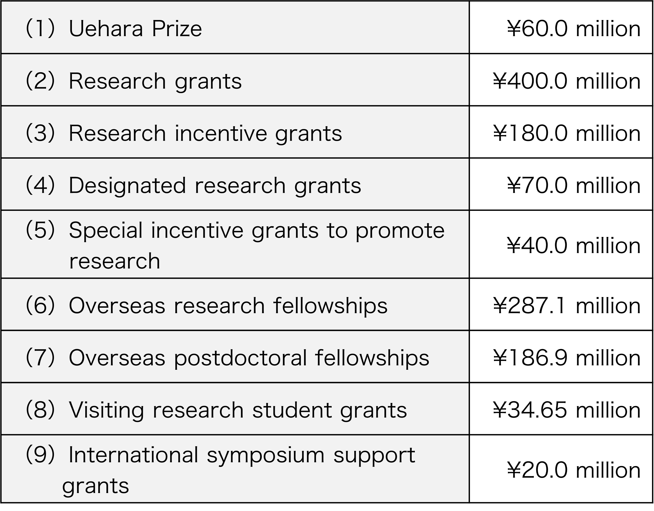 Grants and other forms of assistance awarded during fiscal 2023