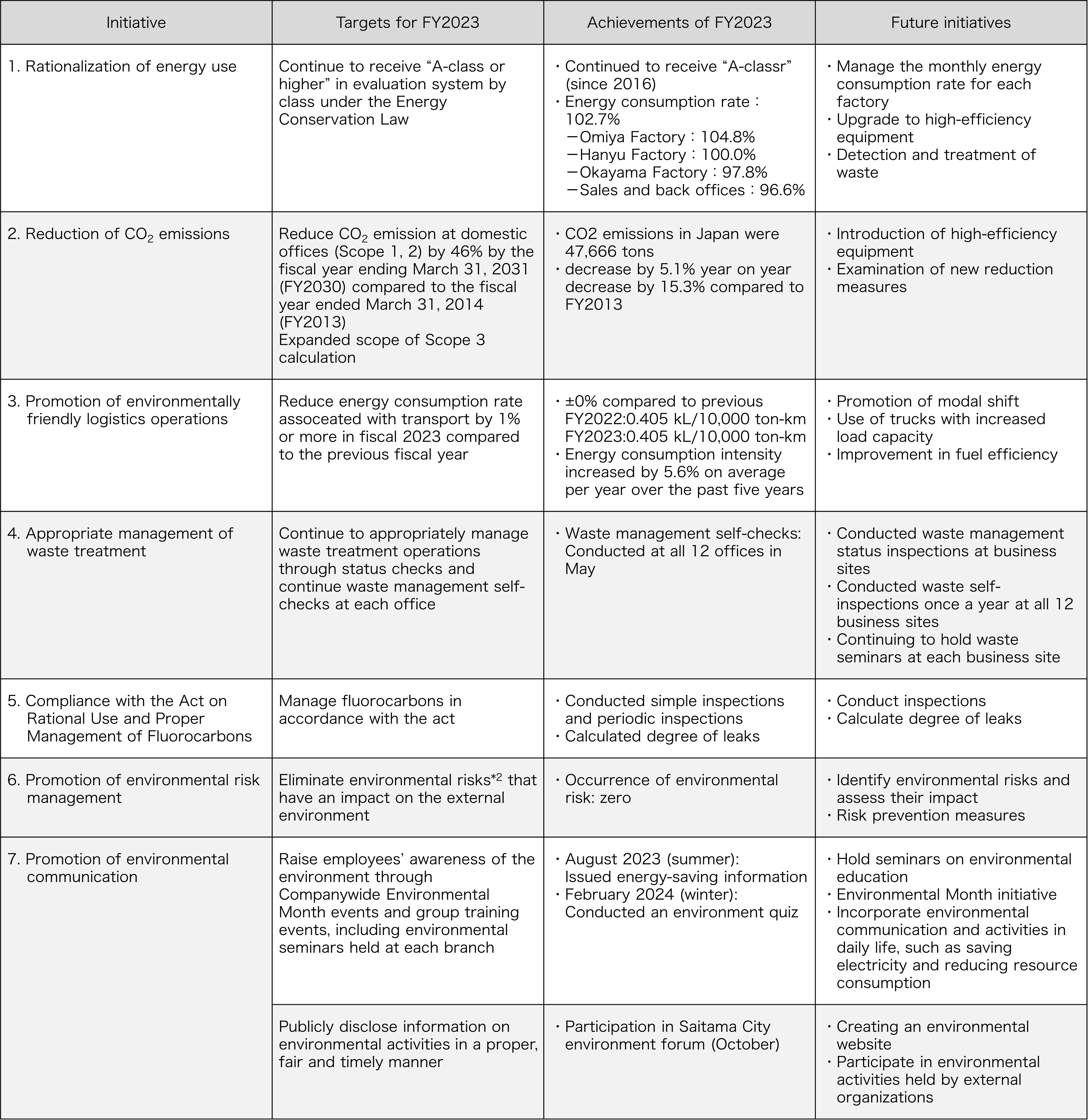 Objectives and Achievements