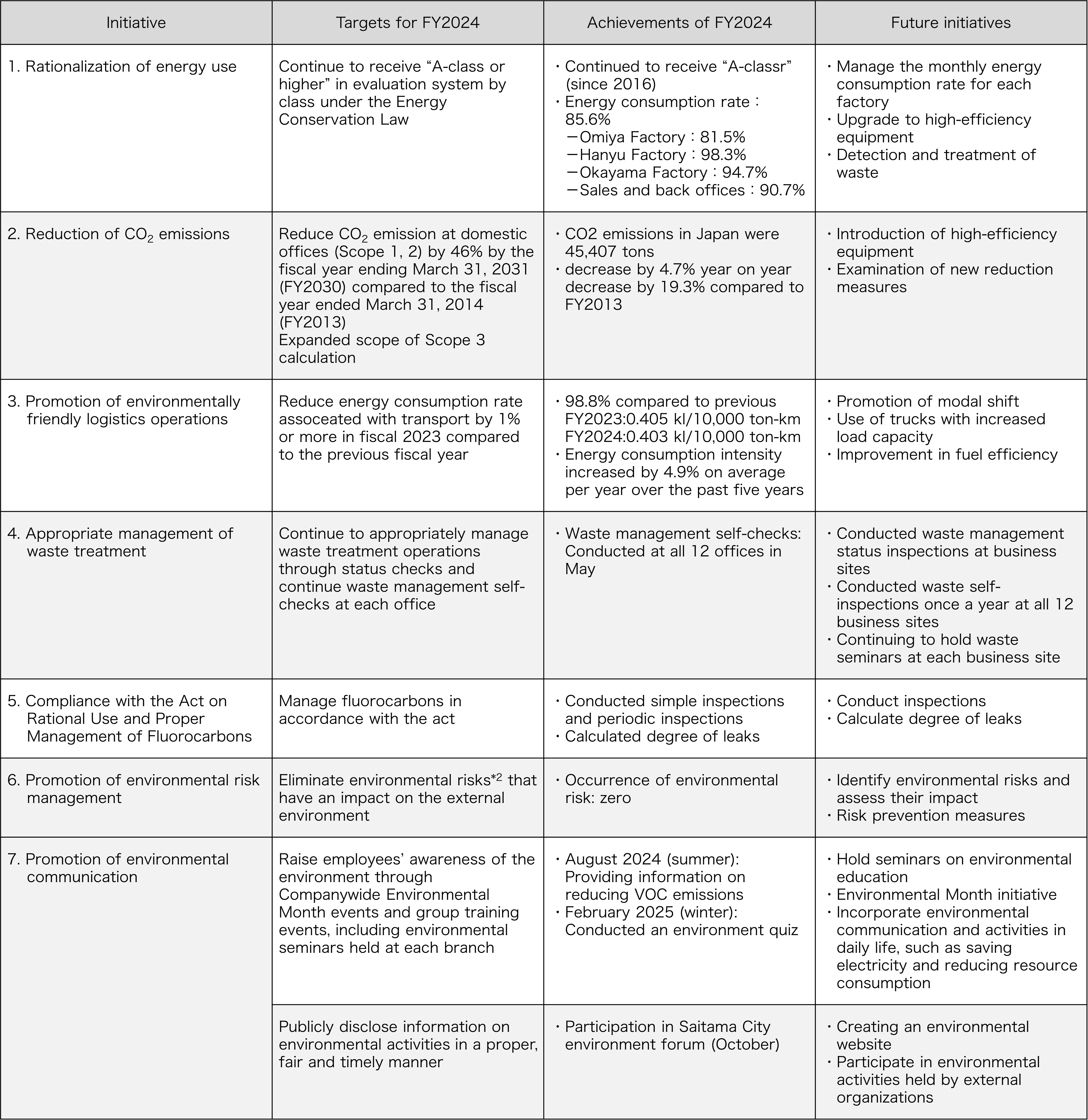 Objectives and Achievements