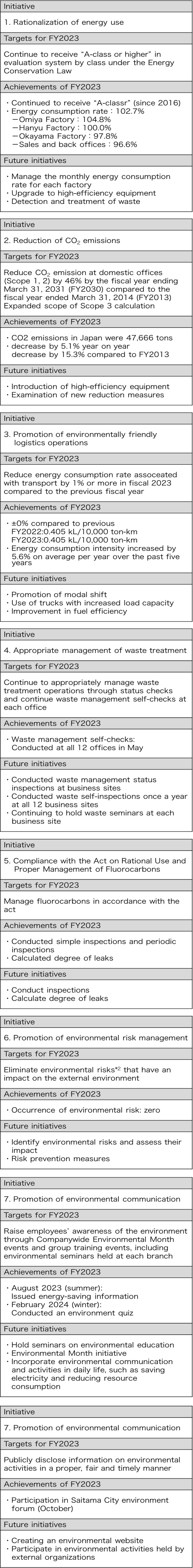 Objectives and Achievements