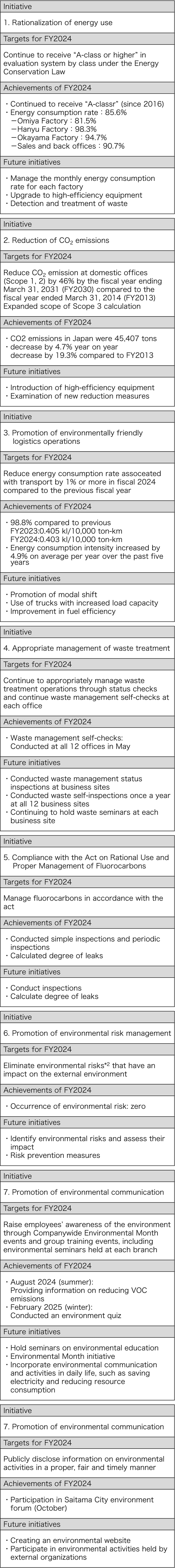 Objectives and Achievements