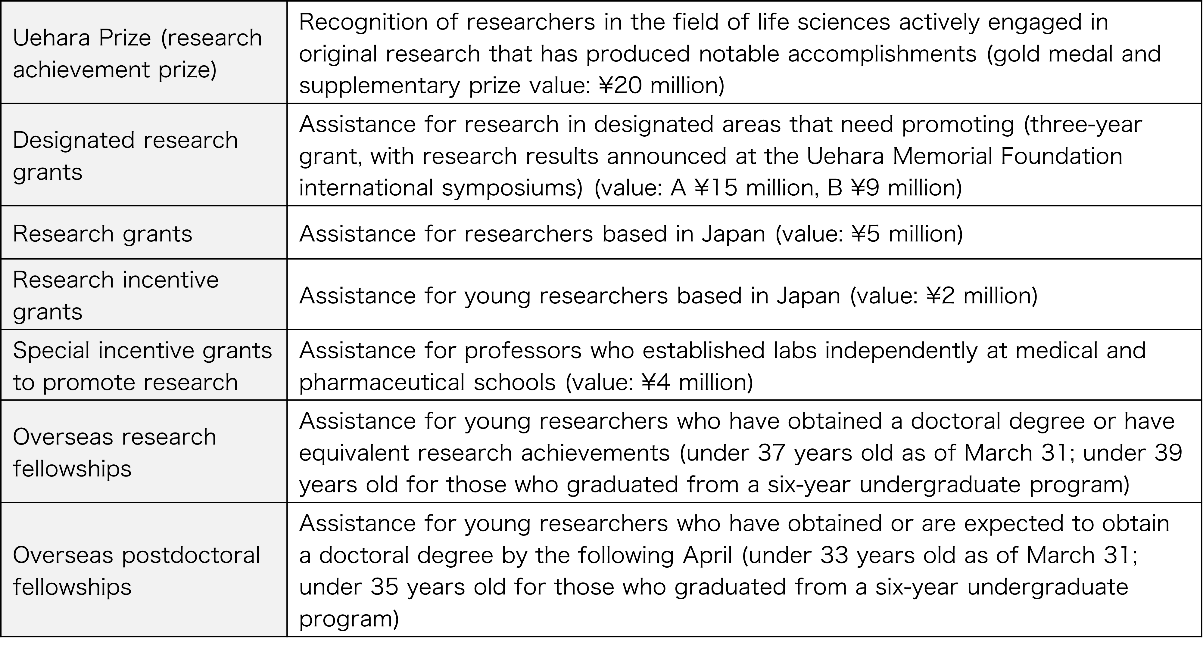 Support for Research