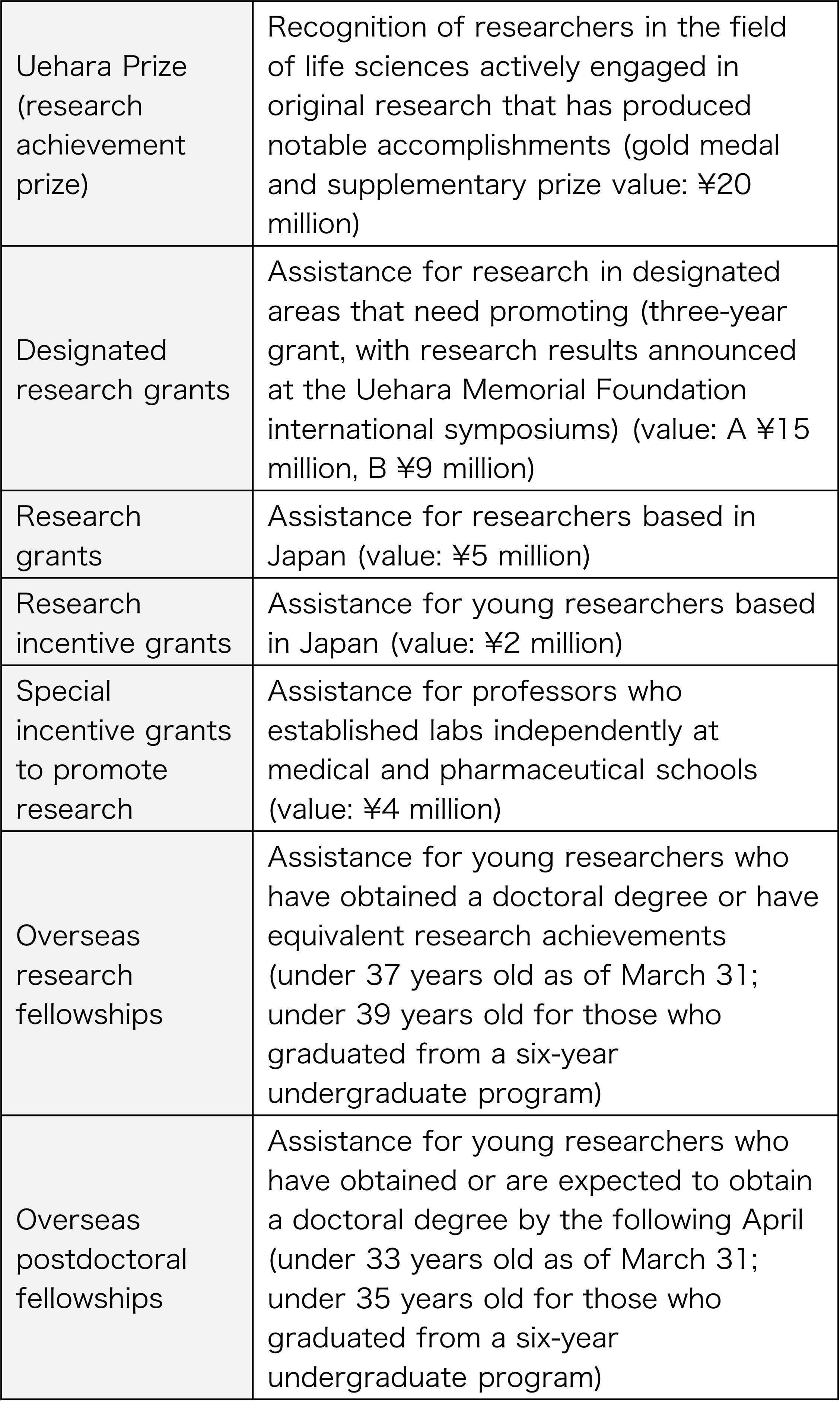 Support for Research