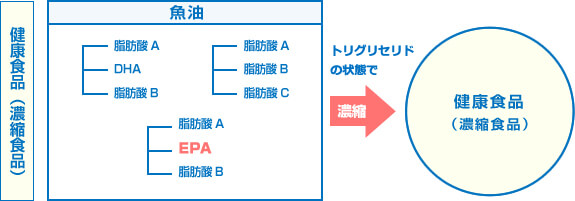 魚油から高純度EPA製剤（エパデールT）を製造する方法