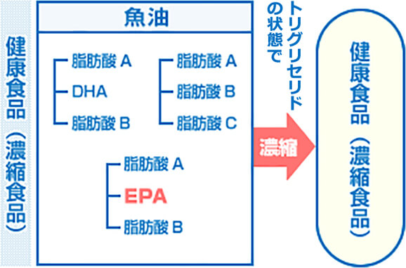 魚油から高純度EPA製剤（エパデールT）を製造する方法