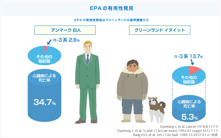 EPAの効果